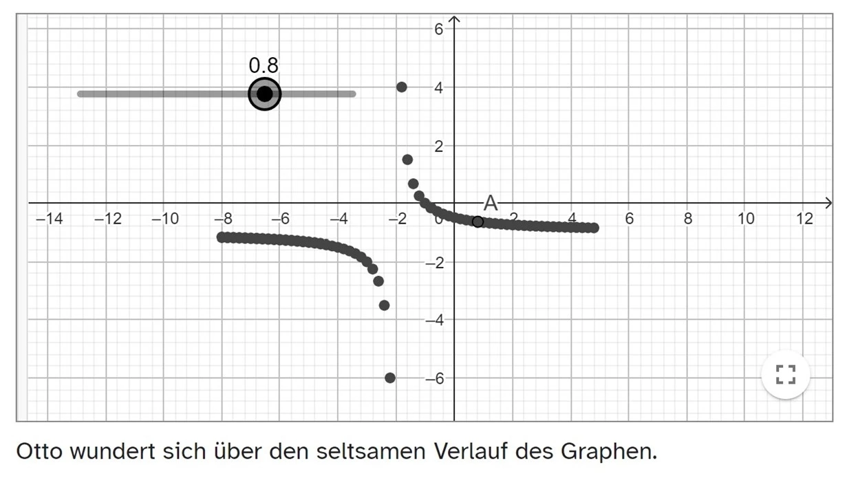 Graphenverlauf
