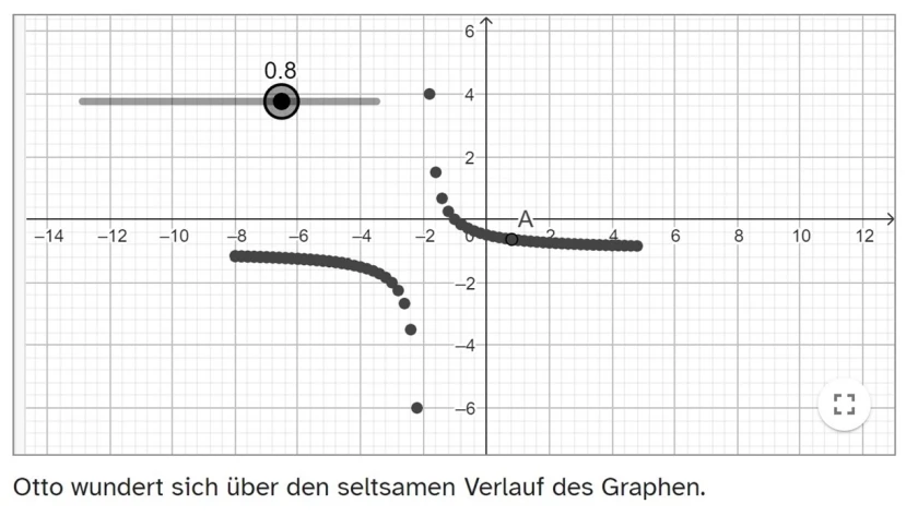 Graphenverlauf