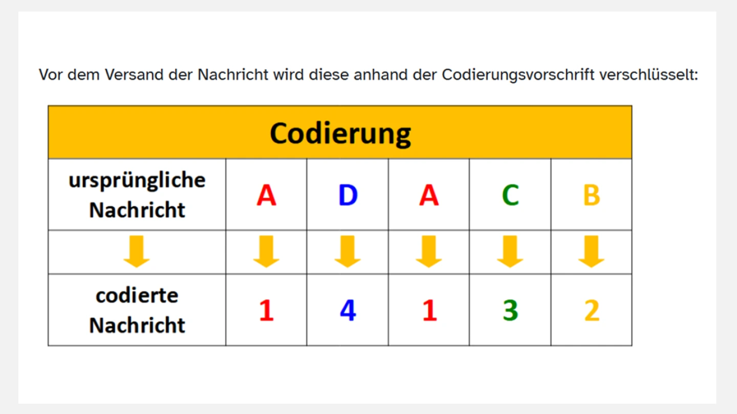 Codierung einer Nachricht